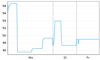 Chart PCF GmbH FLR-Notes v.21(22/26)Reg.S - 1 Week
