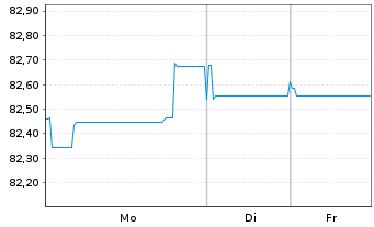 Chart Royal Schiphol Group N.V. EO-Med.T.Nts 2021(21/33) - 1 Woche