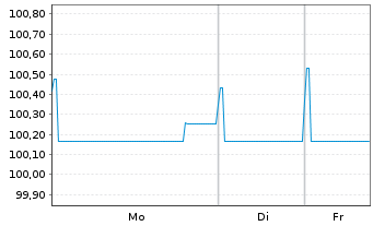 Chart Dufry One B.V. EO-Notes 2021(21/28) - 1 Woche