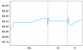 Chart NIBC Bank N.V. EO-M.-T. Mortg.Cov.Bds 21(31) - 1 Woche