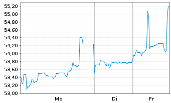 Chart Senegal, Republik EO-Bonds 2021(35-37) Reg.S - 1 Week