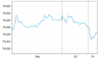 Chart Intl Development Association EO-Med.T.Nts 2021(36) - 1 Woche