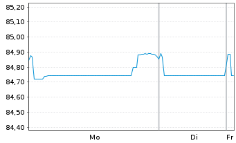 Chart Philippinen EO-Bonds 2021(33) - 1 Week