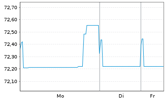 Chart Philippinen EO-Bonds 2021(41) - 1 Week
