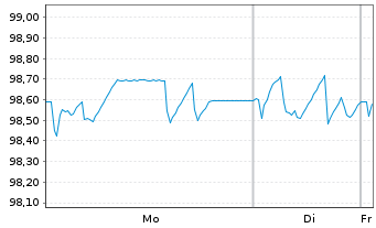 Chart Constellium SE EO-Notes 2021(21/29) Reg.S - 1 Week