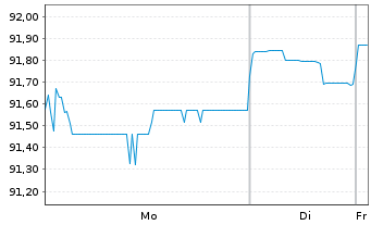 Chart Fedex Corp. EO-Notes 2021(21/29) - 1 Week