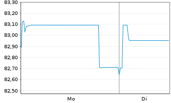 Chart Fomento Econom.Mexica.SAB D.CV EO-Nts. 2021(21/33) - 1 Week