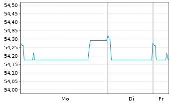 Chart HSE Finance Sarl EO-FLR Notes 2021(21/26) Reg.S - 1 Woche