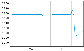 Chart Aeroporti di Roma S.p.A. EO-Med.T.Nts 2021(31/31) - 1 Woche