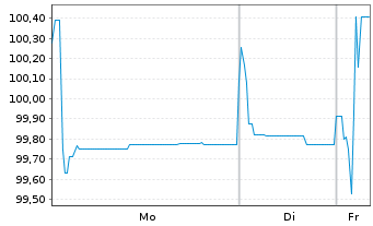 Chart Mytilineos S.A. EO-Notes 2021(21/26) - 1 Week