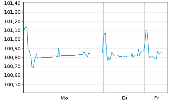 Chart Gr&uuml;nenthal GmbH Anleihe v.21(21/28) Reg.S - 1 Week