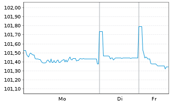 Chart BK LC Lux Finco 1 S.&agrave; r.l. EO-Nts.2021(21/29)Reg.S - 1 Woche