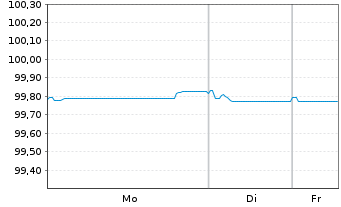 Chart Eurobank S.A. EO-FLR M.-T.Cov.Bds 21(26/27) - 1 Woche