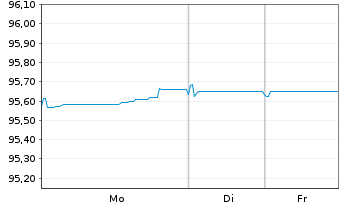 Chart BPP Europe Holdings S.A.R.L. EO-MTN. 2021(21/28) - 1 Woche