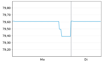 Chart G City Europe Ltd. EO-FLR Notes 2021(21/Und.) - 1 Week