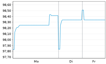 Chart ZF Finance GmbH MTN v.2021(2021/2027) - 1 Week