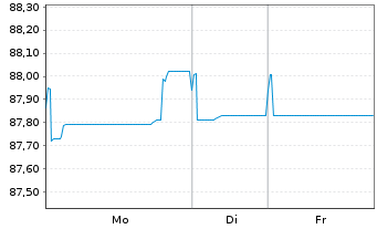 Chart EQT AB EO-Notes 2021(21/31) Reg.S - 1 Week
