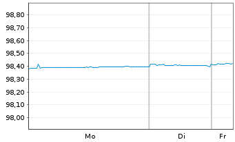 Chart Morgan Stanley EO-FLR Med.-T. Nts 21(21/27) J - 1 Week