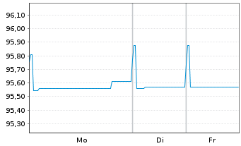 Chart Toyota Motor Credit Corp. EO-Med.T.Nts 2021(27) - 1 Woche