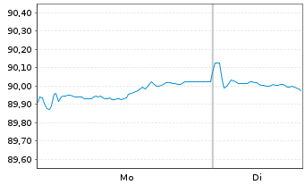 Chart Coca-Cola Co., The EO-Notes 2021(21/30) - 1 Week