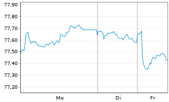 Chart Coca-Cola Co., The EO-Notes 2021(21/36) - 1 Week