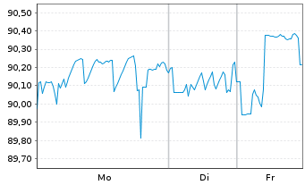 Chart Andorra EO-Medium-Term Nts 2021(31) - 1 Woche