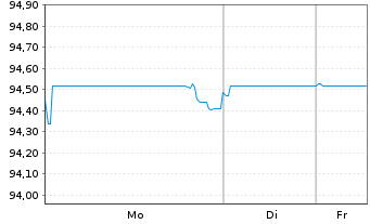 Chart Emirates Telecommunic. Grp Co. -T.Nts.2021(28/28) - 1 Woche