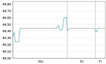 Chart Emirates Telecommunic. Grp Co. -T.Nts.2021(33/33) - 1 Woche