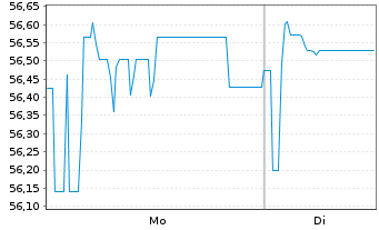 Chart Herens Midco S.&agrave; r.l. EO-Notes 2021(21/29) Reg.S - 1 Week