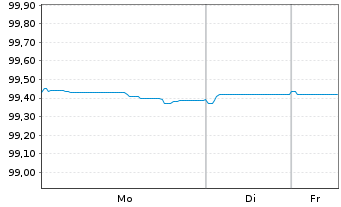 Chart Bank of Ireland Group PLC Med.-T.Nts 2021(26/31) - 1 Woche