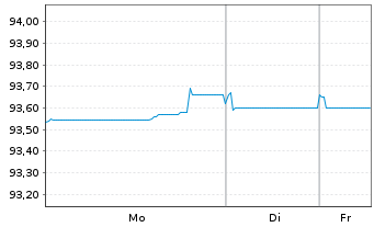 Chart Aker BP ASA EO-Medium-Term Nts 2021(21/29) - 1 Woche