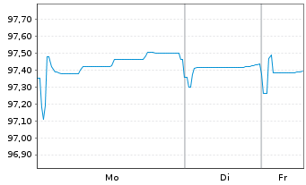 Chart MAHLE GmbH Medium Term Notes v.21(28/28) - 1 Week