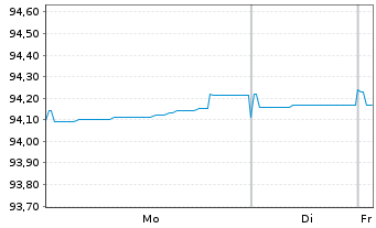 Chart Holding d'Infrastr. de Transp. EO-MTN. 2021(21/28) - 1 Week