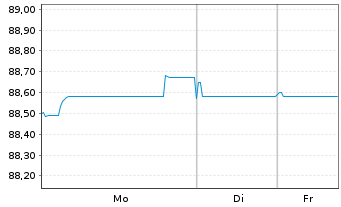 Chart Barclays Bank UK PLC Mortg.Cov.MTN 21(31/32) - 1 Woche
