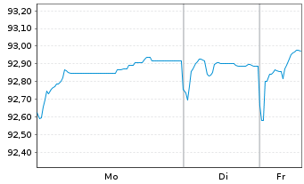 Chart Sagax EURO MTN NL B.V. EO-Med.T.Nts 2021(21/29) - 1 Week