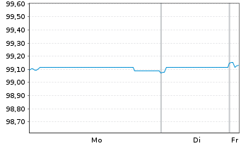 Chart Volvo Treasury AB EO-Med.-Term Notes 2021(21/26) - 1 Week