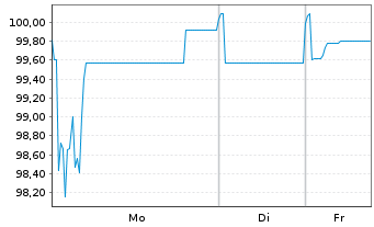 Chart Volkswagen Intl Finance N.V. Nts.2022(27/Und.) - 1 Week