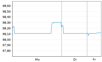 Chart Volkswagen Intl Finance N.V. Nts.2022(31/Und.) - 1 Week