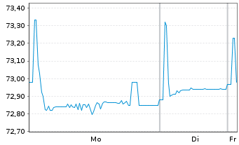Chart Chrome Bidco S.A.S. EO-Notes 2021(21/28) Reg.S - 1 Week