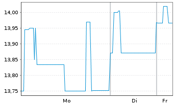 Chart Chrome Holdco S.A.S. EO-Notes 2021(21/29) Reg.S - 1 Week
