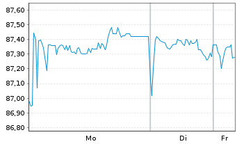 Chart Eurofins Scientific S.E. EO-Bonds 2021(21/31) - 1 Woche