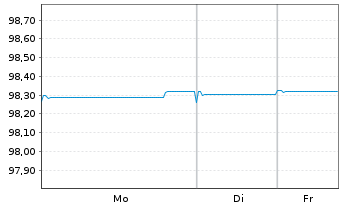 Chart AIB Group PLC EO-FLR Med.-T.Nts 2021(26/27) - 1 Woche