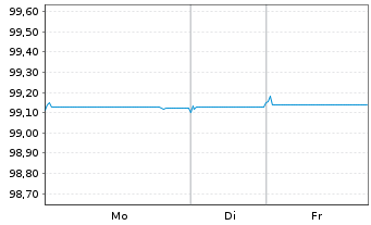 Chart Nordea Bank Abp EO-Medium-Term Nts 2021(26/31) - 1 Woche