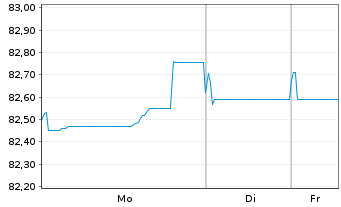 Chart Red El&eacute;ctrica Financ. S.A.U. EO-MTN. 2021(21/33) - 1 Woche