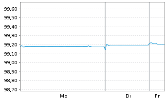 Chart Swedbank AB EO-Non-Pref. FLR MTN 21(26/27) - 1 Week