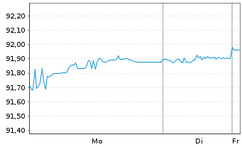 Chart Volkswagen Leasing GmbH Med.Term Nts.v.21(29) - 1 Week