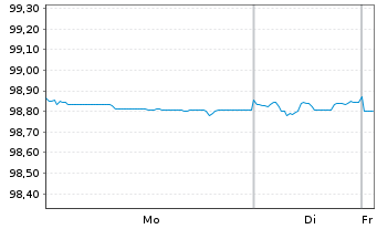 Chart Volkswagen Leasing GmbH Med.Term Nts.v.21(26) - 1 Week