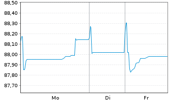 Chart BorgWarner Inc. EO-Bonds 2021(21/31) - 1 Woche