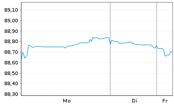 Chart Macquarie Group Ltd. EO-Medium-Term Notes 2021(31) - 1 Week