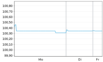 Chart Aedas Homes OpCo SLU EO-Notes 2021(21/26) - 1 Woche